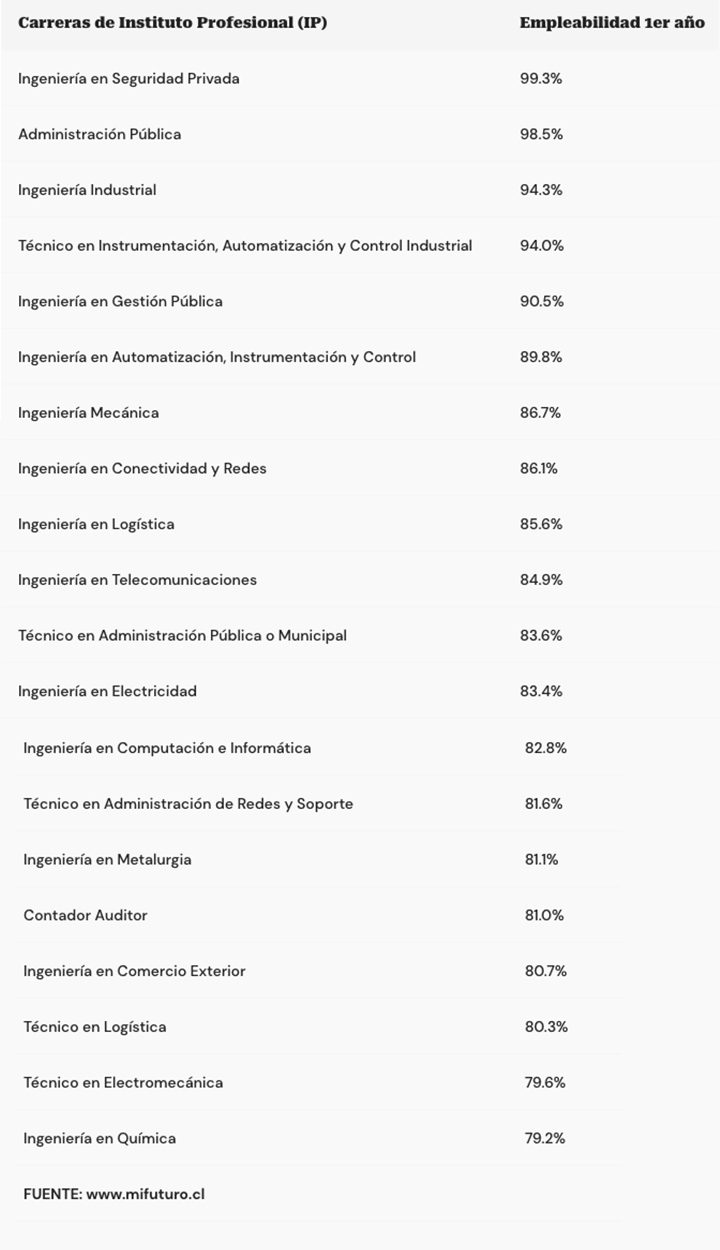 Resultados PAES 2025: Conoce las carreras con mayor campo laboral en ...